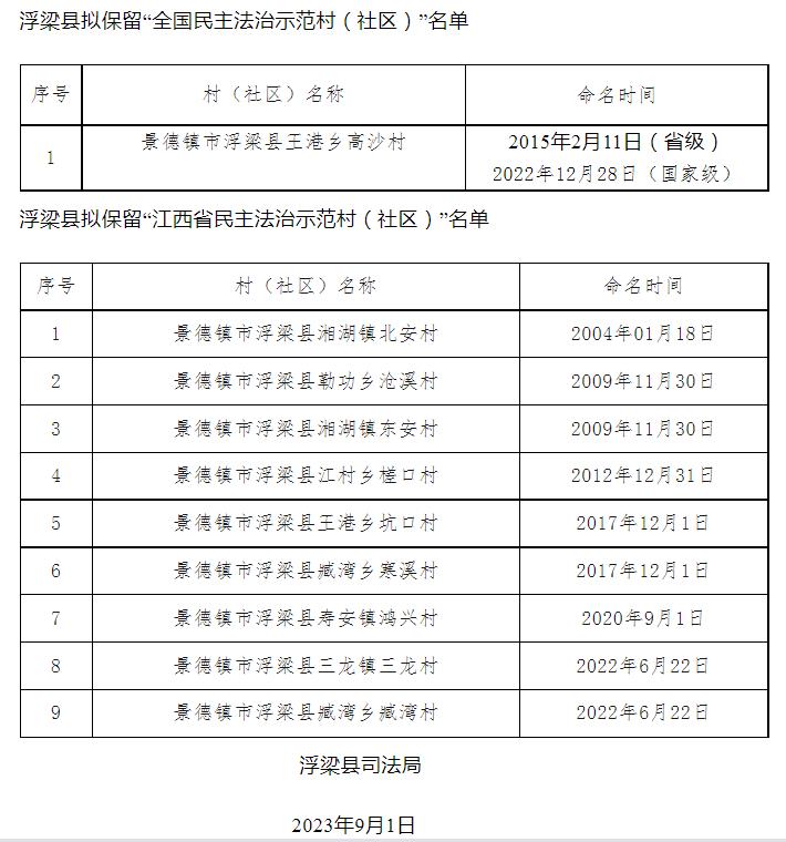 浮梁县拟保留“全国民主法治示范村（社区）”和“江西省民主法治示范村（社区）”名单的公示