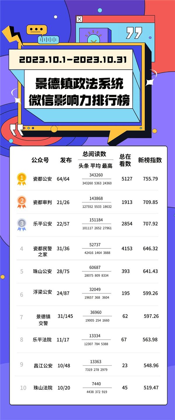 2023年10月景德镇政法系统微信影响力排行榜公布