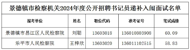 景德镇市检察机关2024年度公开招聘聘用制书记员递补入闱面试人员公告