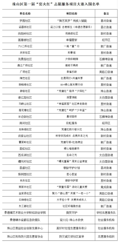 珠山区第一届“窑火红”志愿服务项目大赛，34个项目入围！